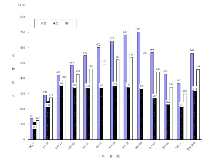 年齢階層別の平均年収