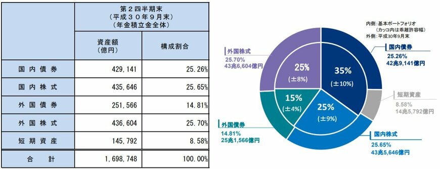 出所：年金積立金管理運用独立行政法人