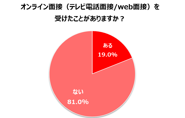 オンライン面接を受けたことがあるかについて（出典：㈱ビースタイル メディアの調査より）