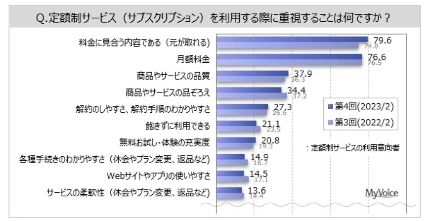 出所：マイボイスコム株式会社「【定額制サービス（サブスク）に関する調査】直近1年間の利用者は3割強で増加傾向。利用意向は3割弱、若年層で比率高い。利用時の重視点は「料金に見合う内容」「月額料金」が意向者の各8割弱」
