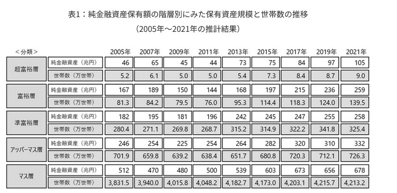 出所：野村総合研究所「野村総合研究所、日本の富裕層は149万世帯、その純金融資産総額は364兆円と推計」