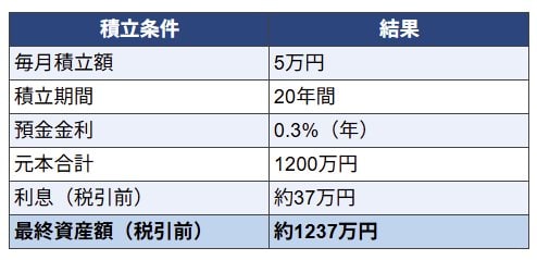 出所：金融庁「つみたてシミュレーター」をもとにLIMO編集部作成