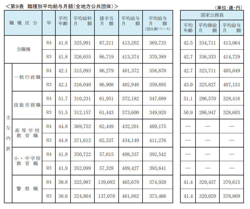出所：総務省「2022（令和4）年地方公務員給与実態調査結果」
