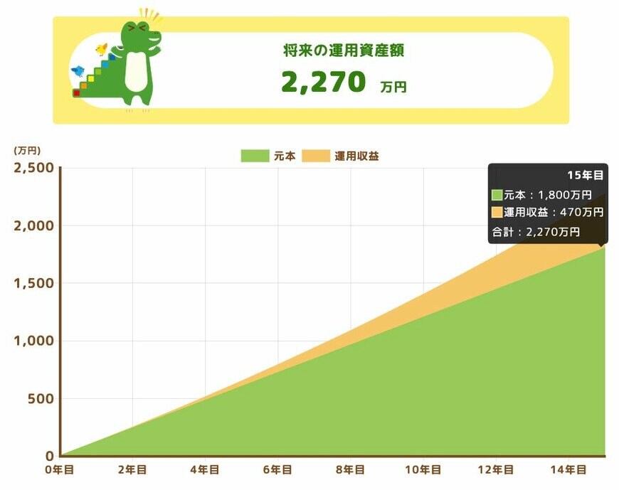 出所；金融庁「つみたてシミュレーター」