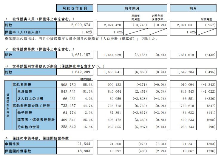 出所：厚生労働省「生活保護の被保護者調査」※リンクをクリックすると自動的にファイルがダウンロードされます