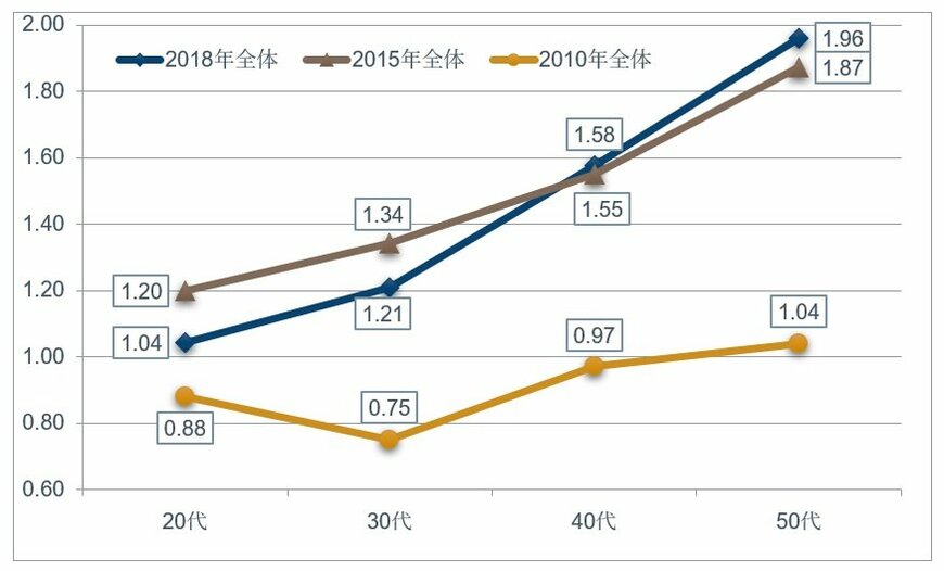 出所：フィデリティ退職・投資教育研究所、サラリーマン1万人アンケート（2010年、2015年、2018年）