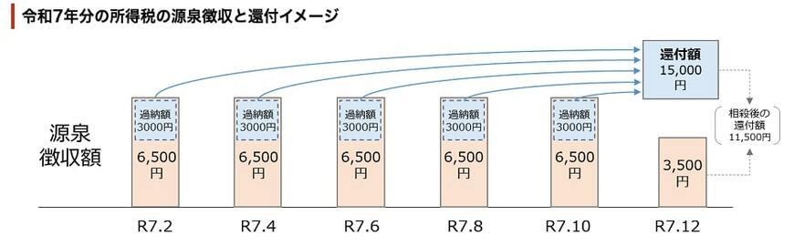 出所：日本年金機構「令和7年度税制改正による所得税の基礎控除の見直し等について」