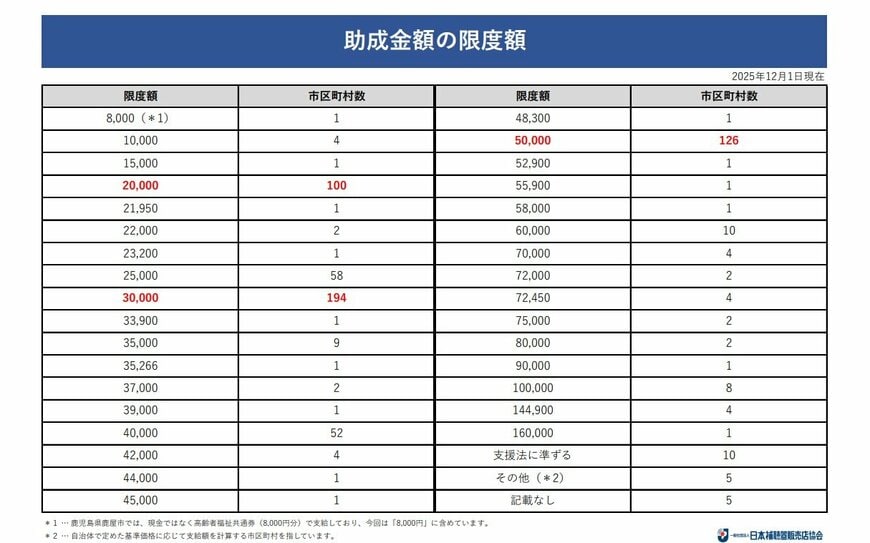 補聴器助成金額の限度額　2025年12月1日現在