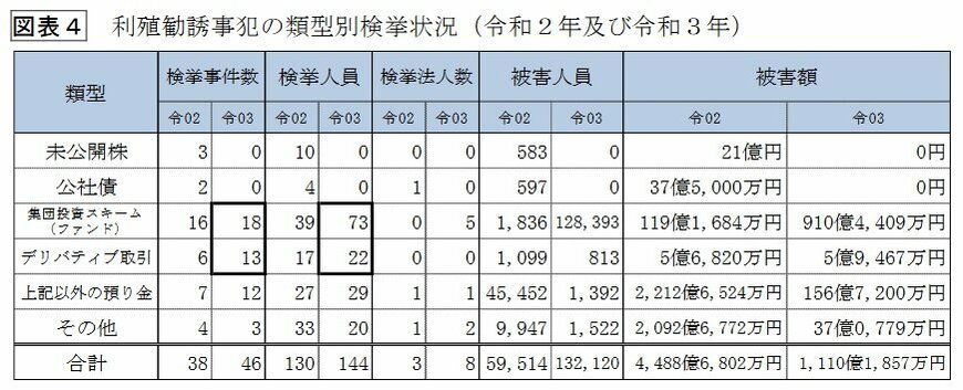 出所：警察庁生活安全局「令和3年における生活経済事犯の検挙状況等について」（2022年4月）