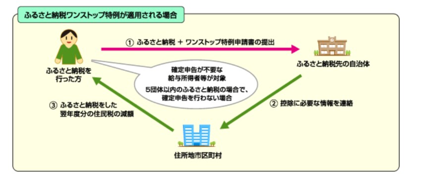 出所：総務省「制度改正について（2015年4月1日）」