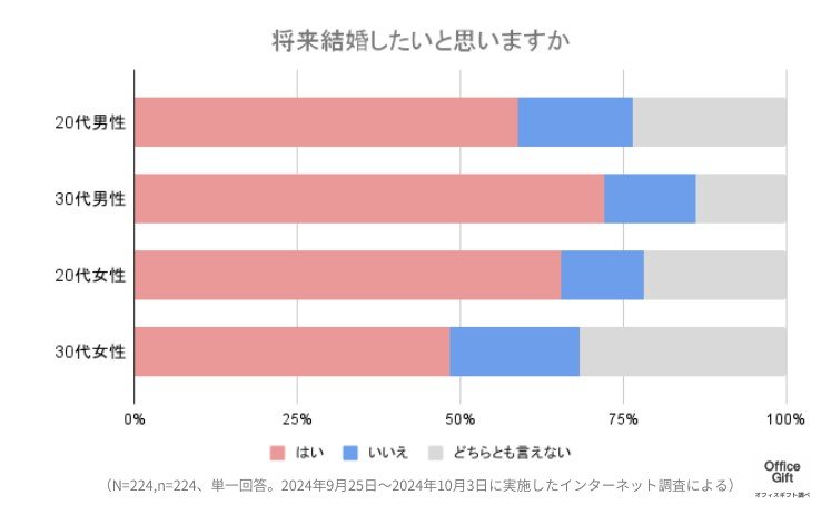 出所：PR TIMES 「「結婚しても自分らしく」結婚の形も多様化！？結婚や家庭に関する意識は？！現代の若者が考える理想の夫婦像を徹底調査～11月22日はいい夫婦の日～ | 株式会社ウェブギフトのプレスリリース」