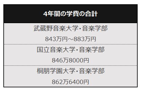 ※各大学開示データをもとに、LIMO編集部作成