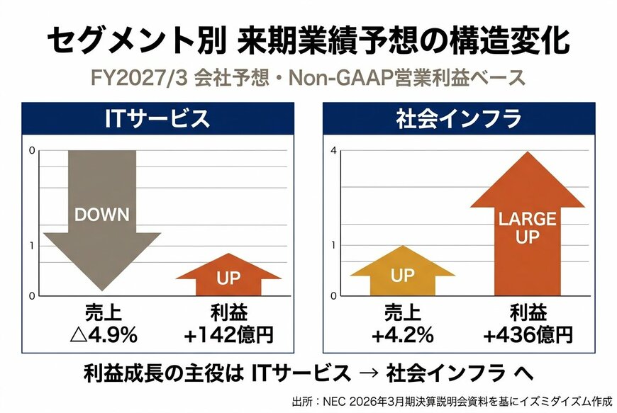 出所：NEC「2026年3月期 決算説明会資料」（2026年4月28日）p.16・p.19 を基にイズミダイズム作成
