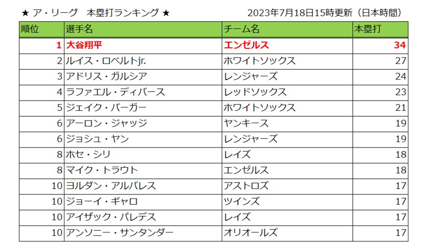 出所：MLB.comの公開情報をもとに筆者作成