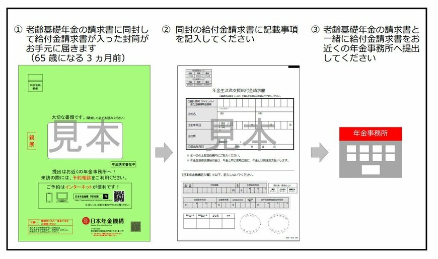 出所：日本年金機構「老齢基礎年金を新規に請求する方の請求手続きの流れ」