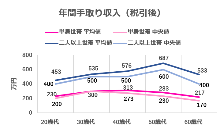 年代別年間手取り収入（金融広報中央委員会の資料をもとに編集部作成）