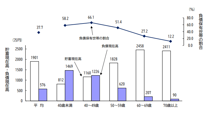 出所：総務省統計局「家計調査報告（貯蓄・負債編）－2022年（令和4年）詳細結果－（二人以上の世帯）」
