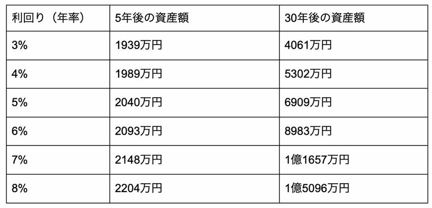 出所：金融庁「資産運用シミュレーション」および筆者試算