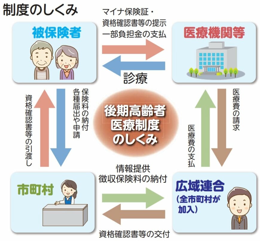 出所：大阪府後期高齢者医療広域連合「後期高齢者医療制度の概要」