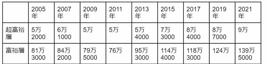 出所：株式会社野村総合研究所「野村総合研究所、日本の富裕層は149万世帯、その純金融資産総額は364兆円と推計」を元に筆者作成
