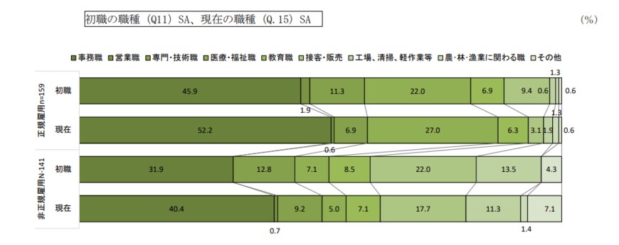 出典：横浜市政策局男女共同参画推進課 「令和 2 年度 横浜市 就職氷河期世代非正規職シングル女性の就労支援に向けた調査及び事業開発 報告書」