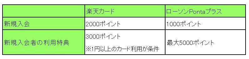 ※楽天カード・ローソン銀行ホームページを参考に、LIMO編集部作成