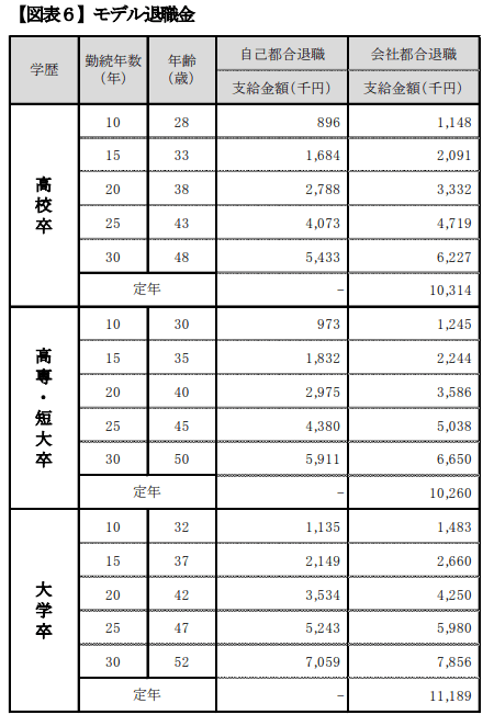 出所：東京都「令和2年 中小企業の賃金・退職金事情」