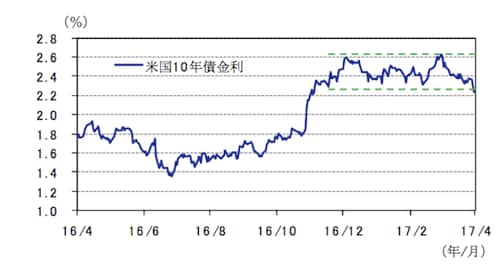 出所：ブルームバーグのデータを基にアセットマネジメントOneが作成。
