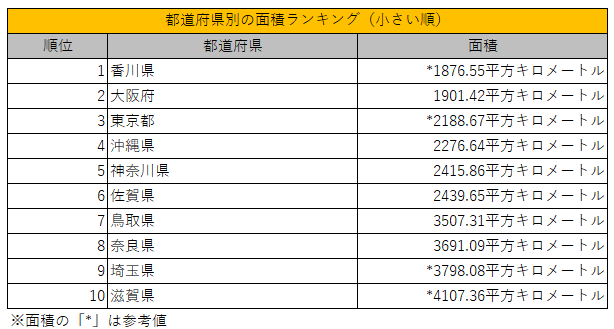 出所：国土地理院「都道府県別面積の順位」を参考に筆者作成