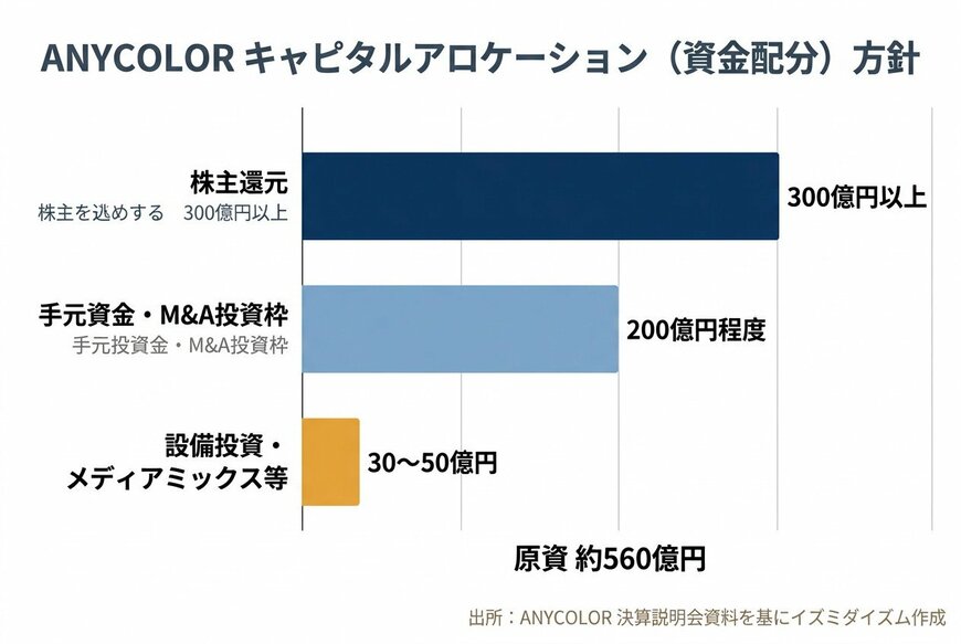 出所：ANYCOLOR株式会社 決算説明会資料を基にイズミダイズム作成