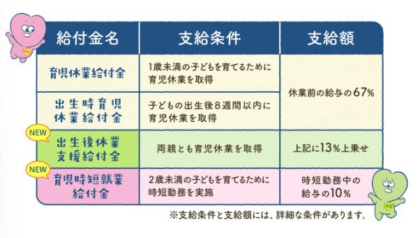出所：厚生労働省「育児休業等給付について」