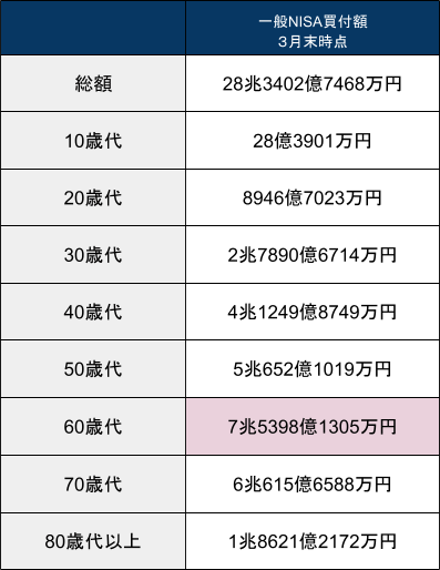 出所：金融庁「NISA・ジュニアNISA利用状況調査」をもとに筆者作成
