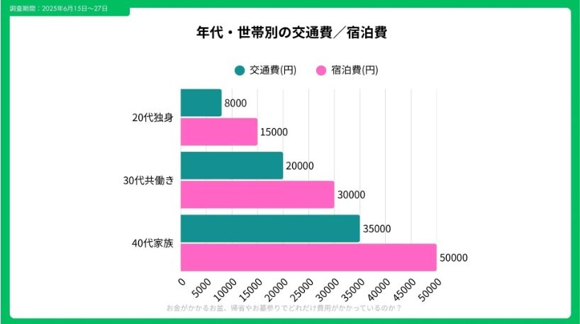 出所：PRTIMES「お金がかかるお盆、帰省やお墓参りでどれだけ費用がかかっているのか？」