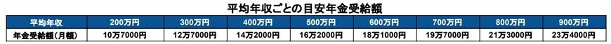 出所：厚生労働省「公的年金シミュレーター」を基に筆者作成