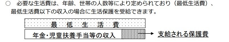 出所：厚生労働省「生活保護制度の概要」