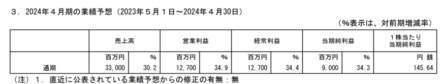出所：ANYCOLOR株式会社　2024年4月期 第1四半期決算短信〔日本基準〕（非連結）