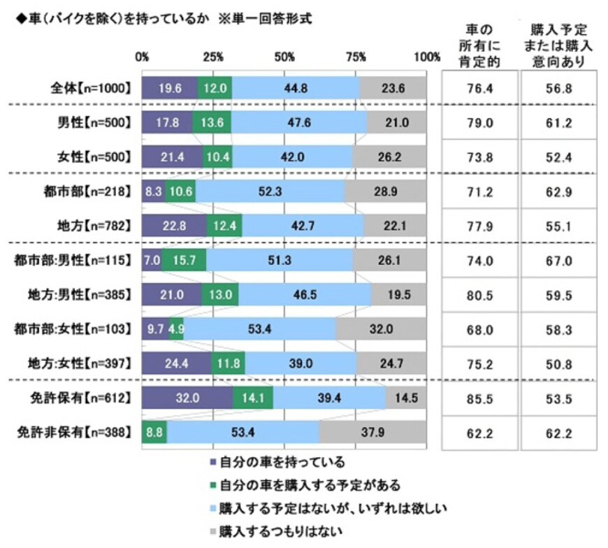 出所：ソニー損害保険株式会社「2023年 20歳のカーライフ意識調査　～20歳の免許保有率は昨年から4.0ポイント上昇、一方「車を所有する経済的な余裕がない」も過半数　ほか（第1弾）」