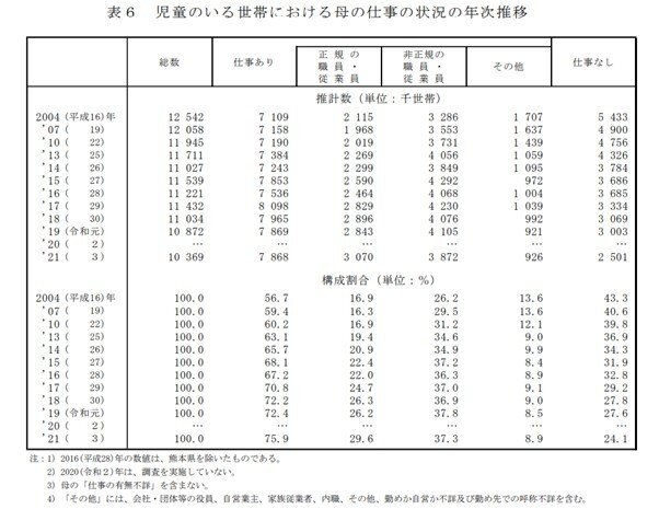 出所：厚生労働省「2021年　国民生活基礎調査の概況」