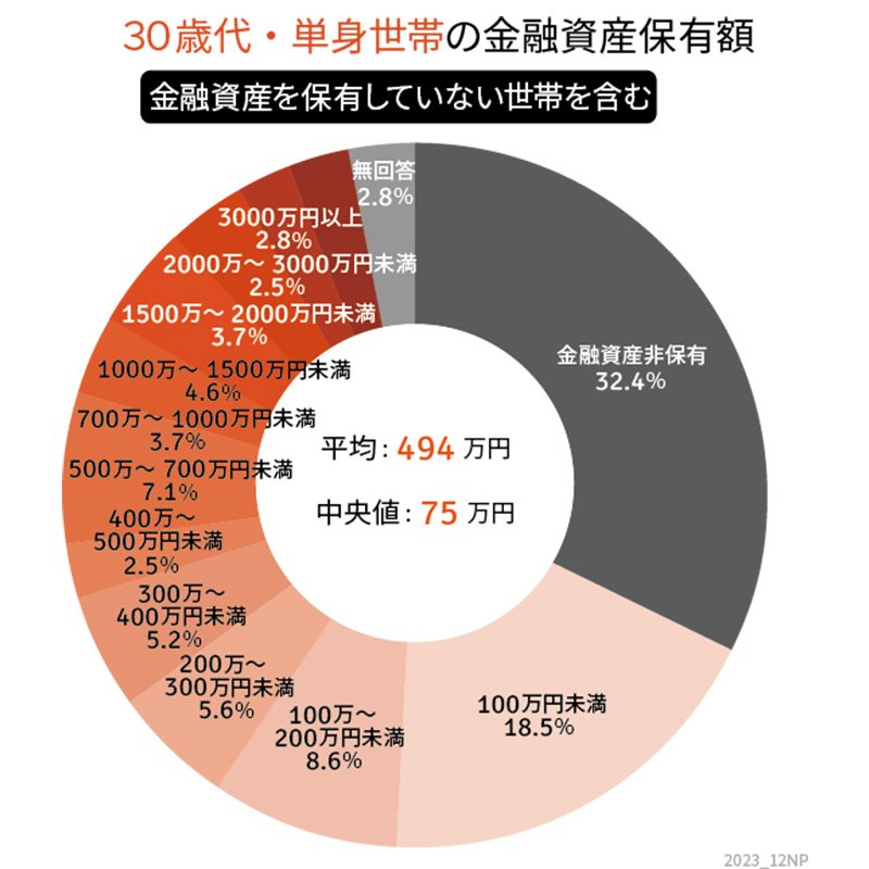 出所：金融広報中央委員会「家計の金融行動に関する世論調査（令和4年）」をもとにLIMO編集部作成