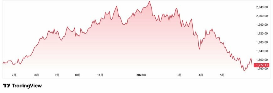 TradingView（TSE REIT INDEX）