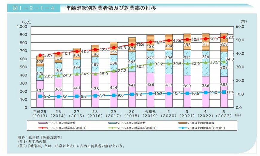出所：内閣府「令和6年版　高齢社会白書）」
