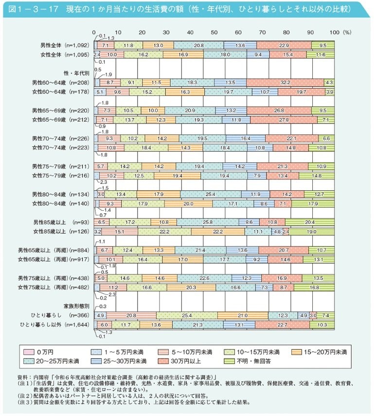 出所：内閣府「令和7年版高齢社会白書（全体版）」