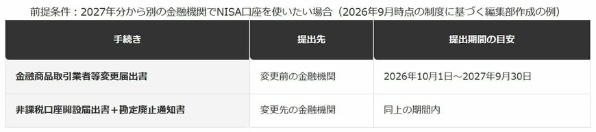 NISA口座を変更する場合の届出スケジュール