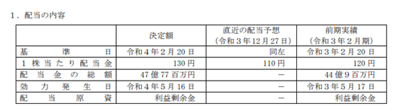 出所：株式会社しまむら「剰余金の配当に関するお知らせ」