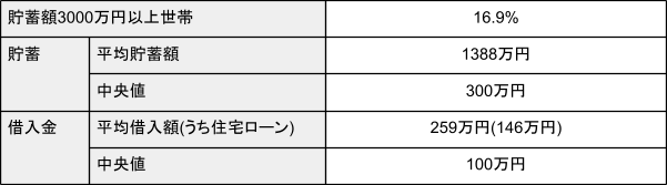 出所：金融広報中央委員会「家計の金融行動に関する世論調査［単身世帯調査］（令和４年）」を元に筆者作成