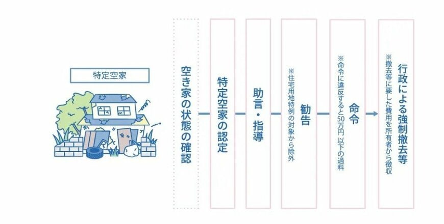 出所：政府広報オンライン「空き家の活用や適切な管理などに向けた対策が強化。トラブルになる前に対応を！」