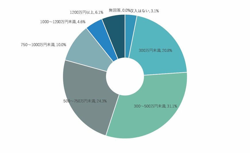 出所：金融広報中央委員会「家計の金融行動に関する世論調査［二人以上世帯調査］」を基に筆者作成