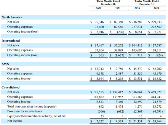 出所：米アマゾン決算資料