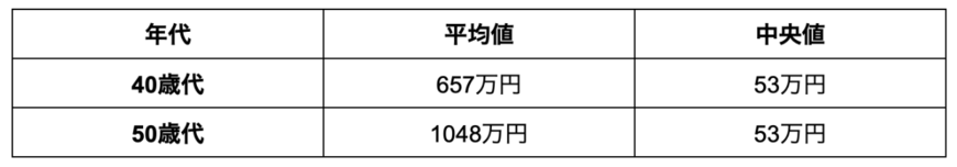 出所：金融広報中央委員会「家計の金融行動に関する世論調査　単身世帯」をもとに筆者作成