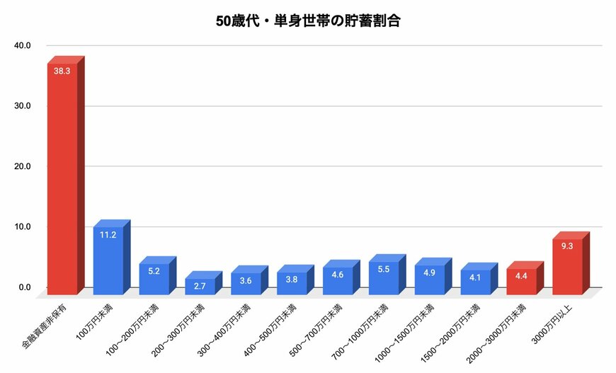 出所：金融広報中央委員会「家計の金融行動に関する世論調査」をもとに筆者作成